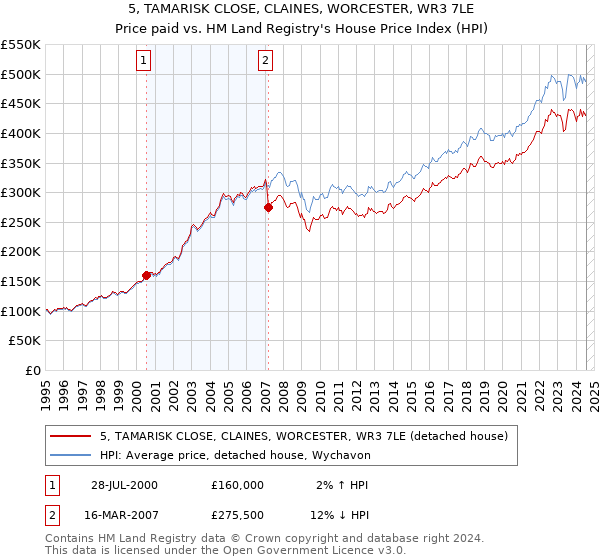 5, TAMARISK CLOSE, CLAINES, WORCESTER, WR3 7LE: Price paid vs HM Land Registry's House Price Index