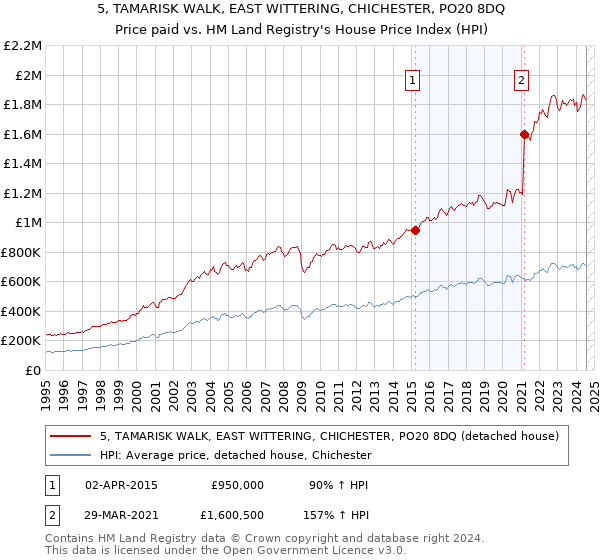 5, TAMARISK WALK, EAST WITTERING, CHICHESTER, PO20 8DQ: Price paid vs HM Land Registry's House Price Index