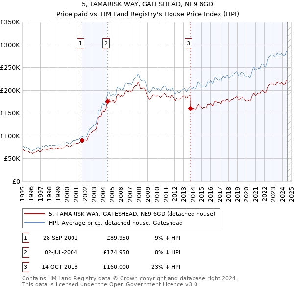 5, TAMARISK WAY, GATESHEAD, NE9 6GD: Price paid vs HM Land Registry's House Price Index