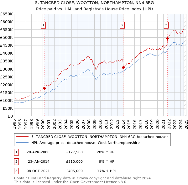 5, TANCRED CLOSE, WOOTTON, NORTHAMPTON, NN4 6RG: Price paid vs HM Land Registry's House Price Index