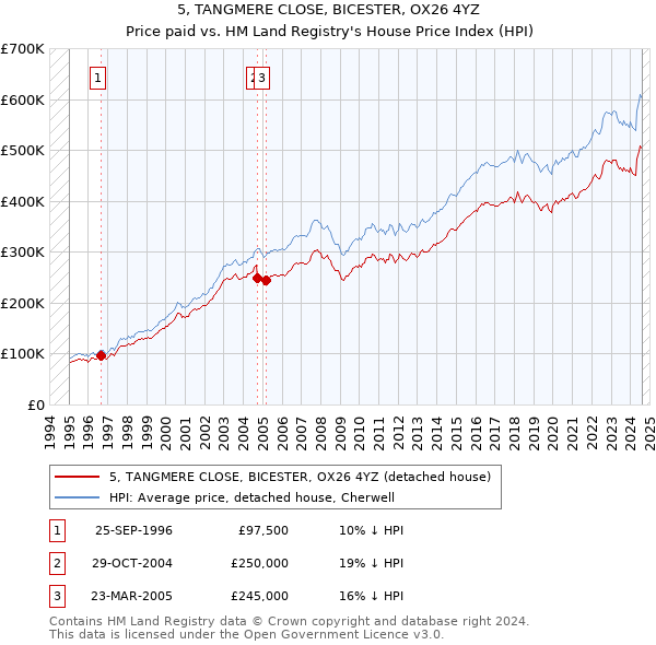 5, TANGMERE CLOSE, BICESTER, OX26 4YZ: Price paid vs HM Land Registry's House Price Index