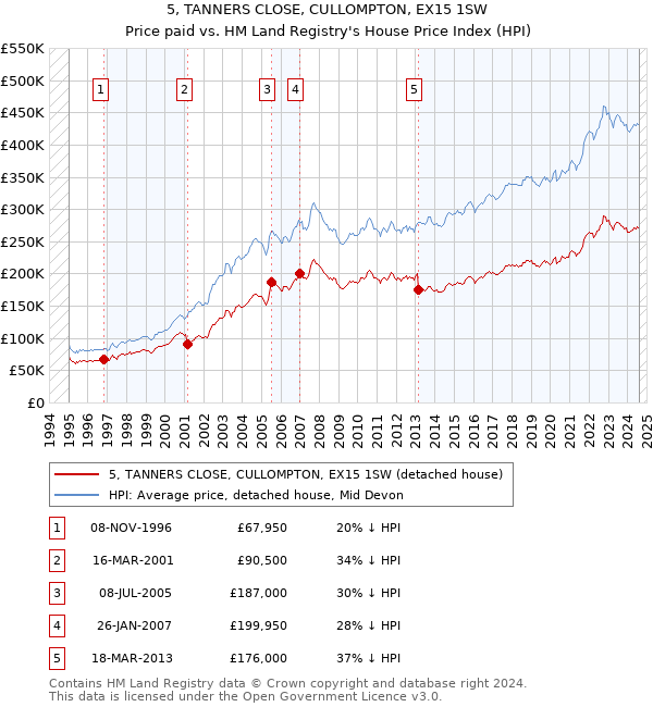 5, TANNERS CLOSE, CULLOMPTON, EX15 1SW: Price paid vs HM Land Registry's House Price Index