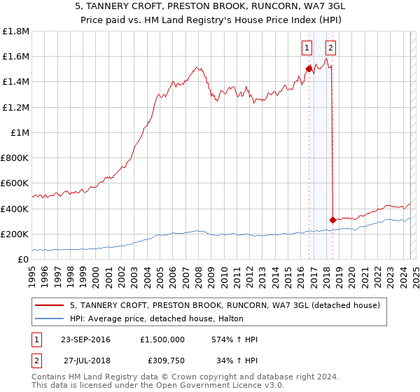 5, TANNERY CROFT, PRESTON BROOK, RUNCORN, WA7 3GL: Price paid vs HM Land Registry's House Price Index