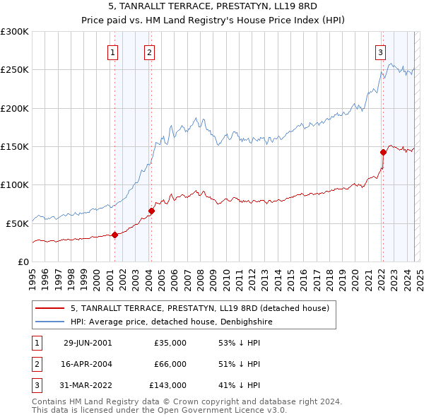 5, TANRALLT TERRACE, PRESTATYN, LL19 8RD: Price paid vs HM Land Registry's House Price Index