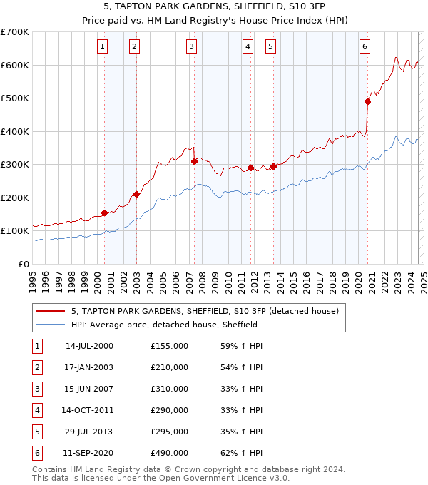 5, TAPTON PARK GARDENS, SHEFFIELD, S10 3FP: Price paid vs HM Land Registry's House Price Index