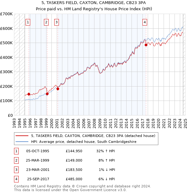 5, TASKERS FIELD, CAXTON, CAMBRIDGE, CB23 3PA: Price paid vs HM Land Registry's House Price Index