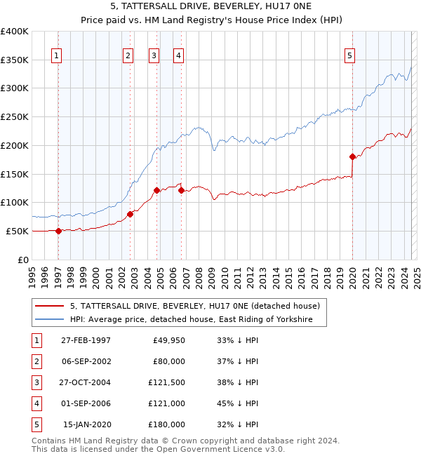 5, TATTERSALL DRIVE, BEVERLEY, HU17 0NE: Price paid vs HM Land Registry's House Price Index