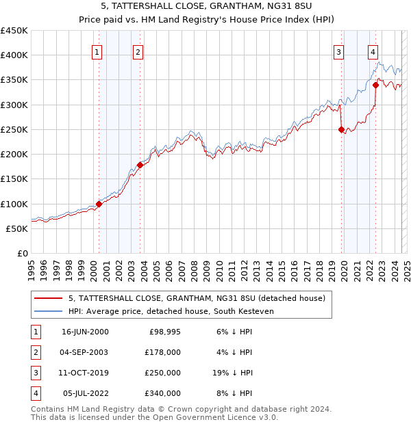 5, TATTERSHALL CLOSE, GRANTHAM, NG31 8SU: Price paid vs HM Land Registry's House Price Index