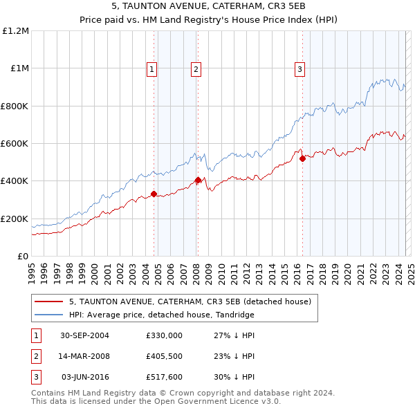 5, TAUNTON AVENUE, CATERHAM, CR3 5EB: Price paid vs HM Land Registry's House Price Index