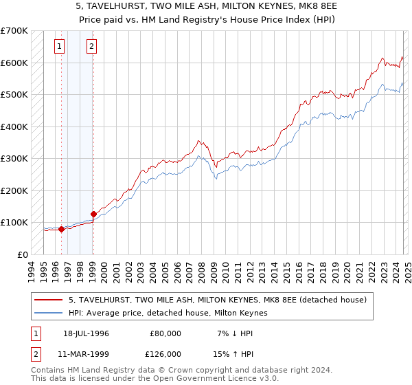 5, TAVELHURST, TWO MILE ASH, MILTON KEYNES, MK8 8EE: Price paid vs HM Land Registry's House Price Index