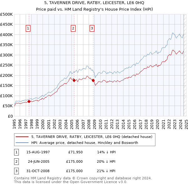 5, TAVERNER DRIVE, RATBY, LEICESTER, LE6 0HQ: Price paid vs HM Land Registry's House Price Index