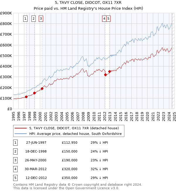 5, TAVY CLOSE, DIDCOT, OX11 7XR: Price paid vs HM Land Registry's House Price Index