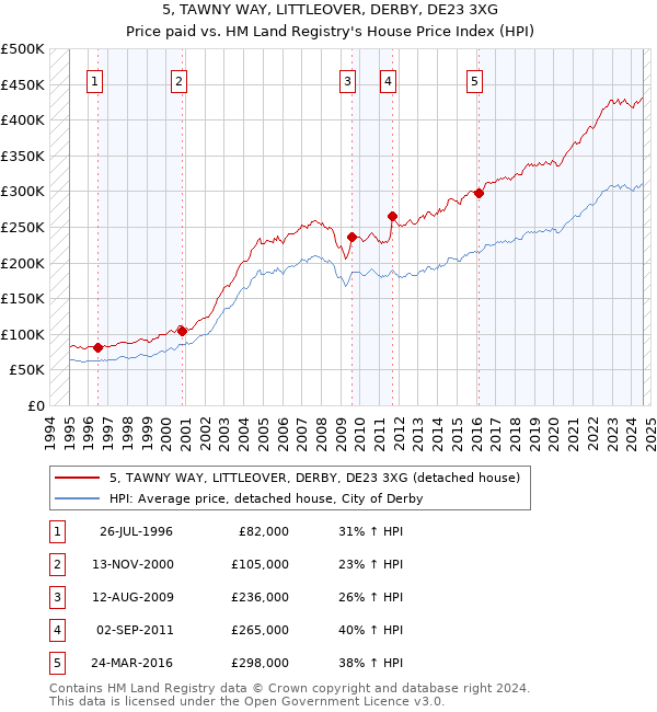 5, TAWNY WAY, LITTLEOVER, DERBY, DE23 3XG: Price paid vs HM Land Registry's House Price Index