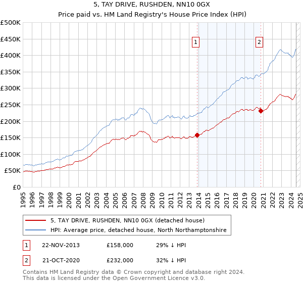 5, TAY DRIVE, RUSHDEN, NN10 0GX: Price paid vs HM Land Registry's House Price Index