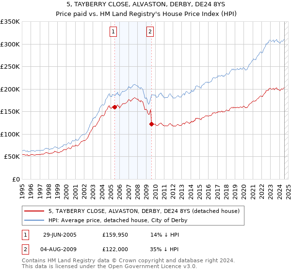 5, TAYBERRY CLOSE, ALVASTON, DERBY, DE24 8YS: Price paid vs HM Land Registry's House Price Index