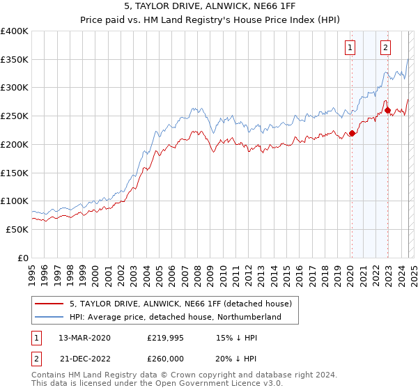 5, TAYLOR DRIVE, ALNWICK, NE66 1FF: Price paid vs HM Land Registry's House Price Index