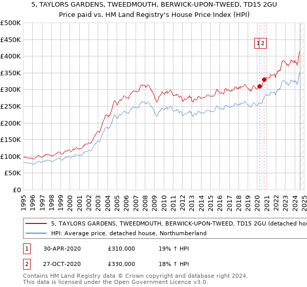 5, TAYLORS GARDENS, TWEEDMOUTH, BERWICK-UPON-TWEED, TD15 2GU: Price paid vs HM Land Registry's House Price Index