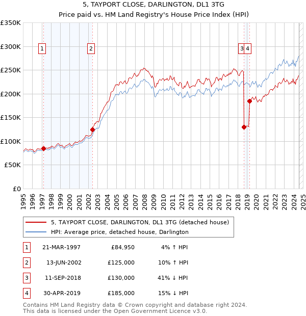 5, TAYPORT CLOSE, DARLINGTON, DL1 3TG: Price paid vs HM Land Registry's House Price Index