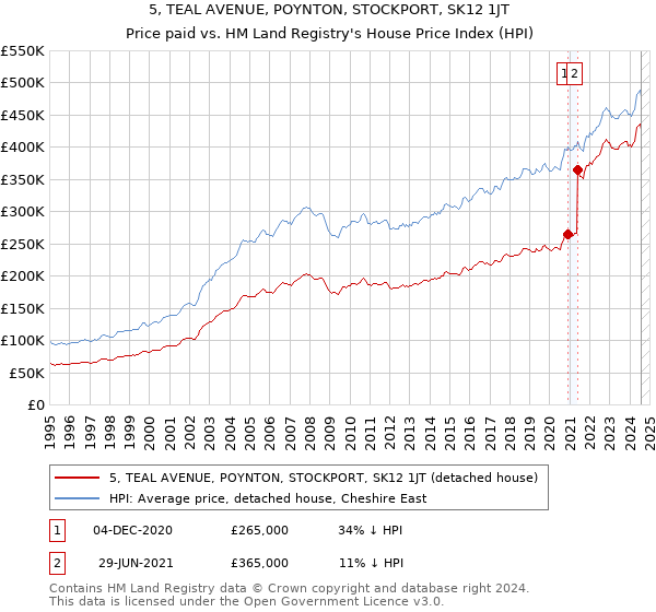 5, TEAL AVENUE, POYNTON, STOCKPORT, SK12 1JT: Price paid vs HM Land Registry's House Price Index