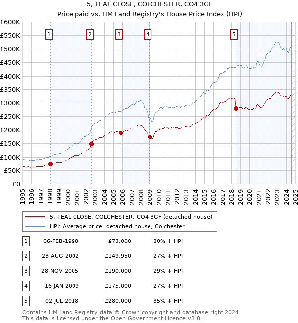 5, TEAL CLOSE, COLCHESTER, CO4 3GF: Price paid vs HM Land Registry's House Price Index