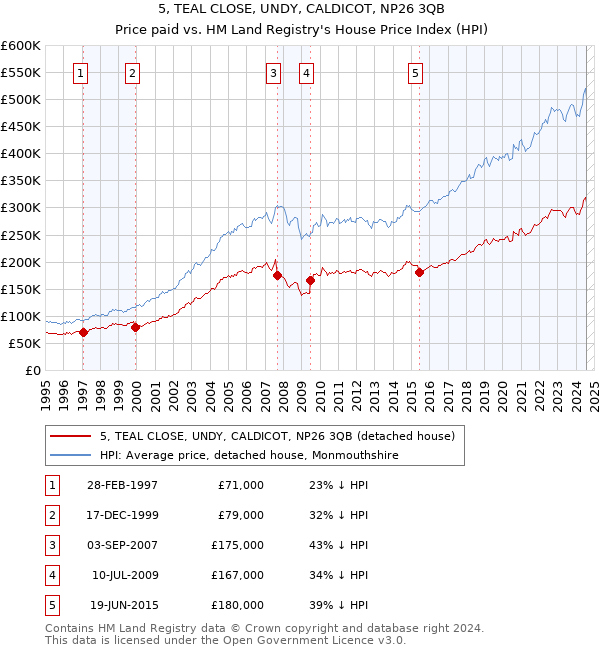 5, TEAL CLOSE, UNDY, CALDICOT, NP26 3QB: Price paid vs HM Land Registry's House Price Index