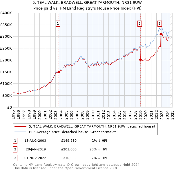 5, TEAL WALK, BRADWELL, GREAT YARMOUTH, NR31 9UW: Price paid vs HM Land Registry's House Price Index