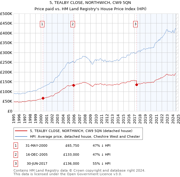 5, TEALBY CLOSE, NORTHWICH, CW9 5QN: Price paid vs HM Land Registry's House Price Index