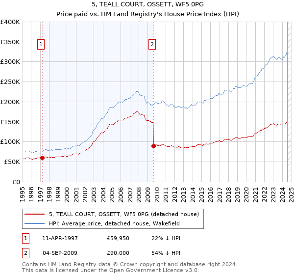 5, TEALL COURT, OSSETT, WF5 0PG: Price paid vs HM Land Registry's House Price Index