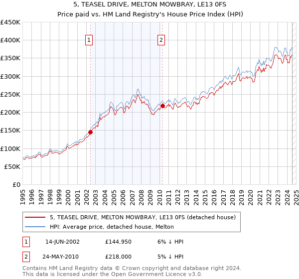 5, TEASEL DRIVE, MELTON MOWBRAY, LE13 0FS: Price paid vs HM Land Registry's House Price Index