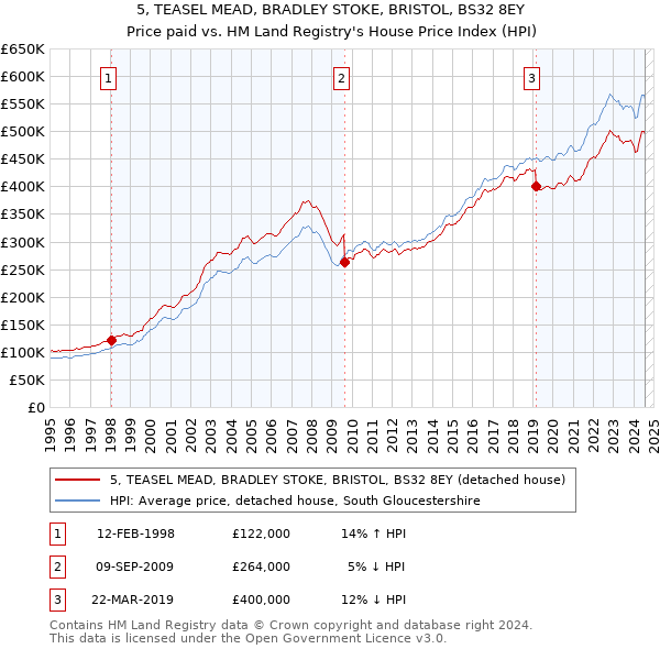 5, TEASEL MEAD, BRADLEY STOKE, BRISTOL, BS32 8EY: Price paid vs HM Land Registry's House Price Index