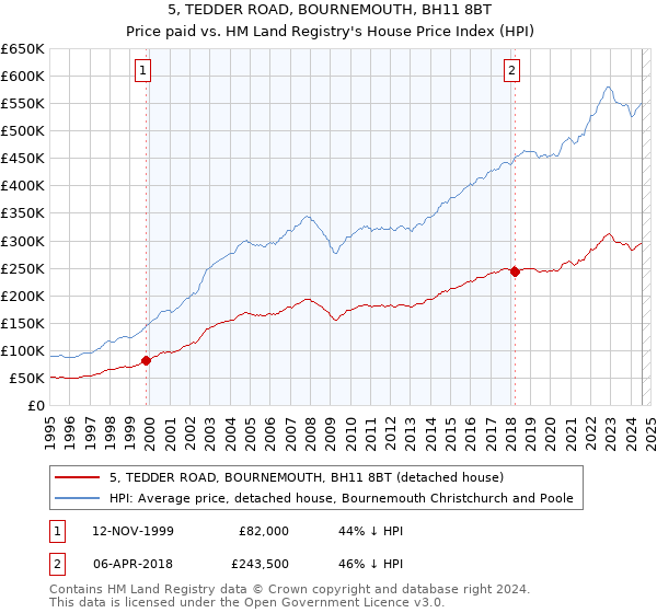 5, TEDDER ROAD, BOURNEMOUTH, BH11 8BT: Price paid vs HM Land Registry's House Price Index