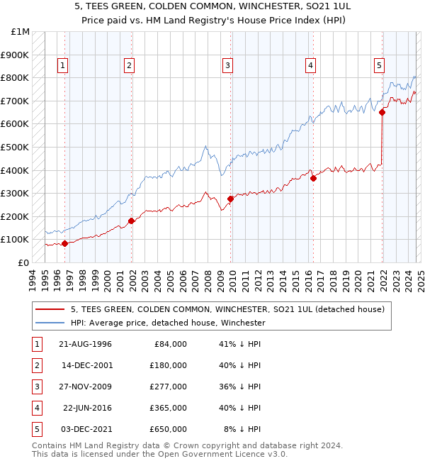 5, TEES GREEN, COLDEN COMMON, WINCHESTER, SO21 1UL: Price paid vs HM Land Registry's House Price Index