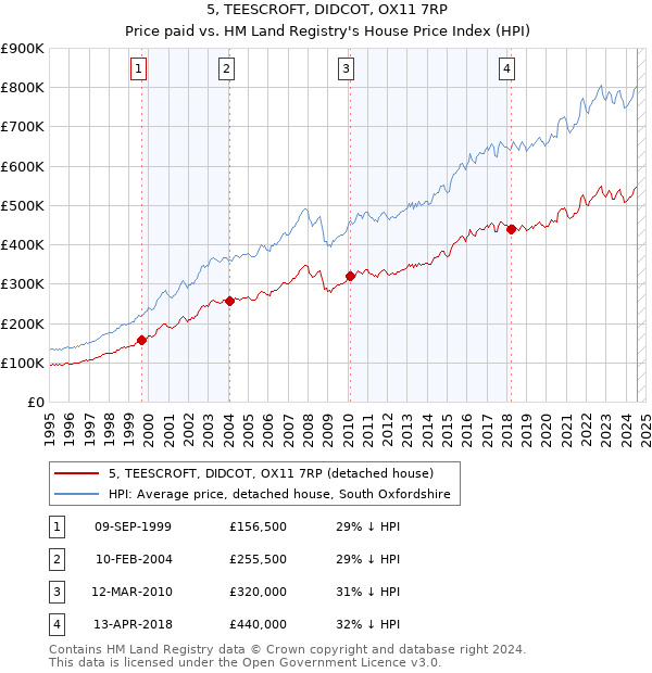 5, TEESCROFT, DIDCOT, OX11 7RP: Price paid vs HM Land Registry's House Price Index