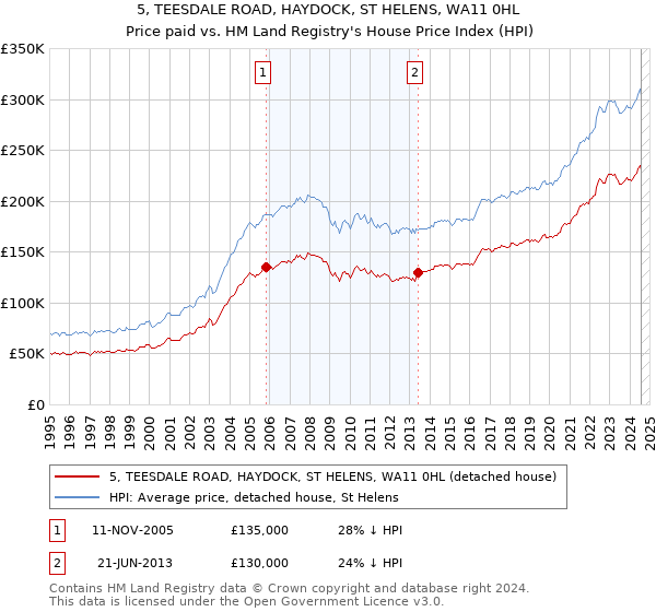 5, TEESDALE ROAD, HAYDOCK, ST HELENS, WA11 0HL: Price paid vs HM Land Registry's House Price Index