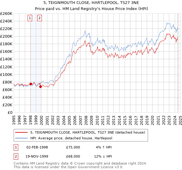 5, TEIGNMOUTH CLOSE, HARTLEPOOL, TS27 3NE: Price paid vs HM Land Registry's House Price Index