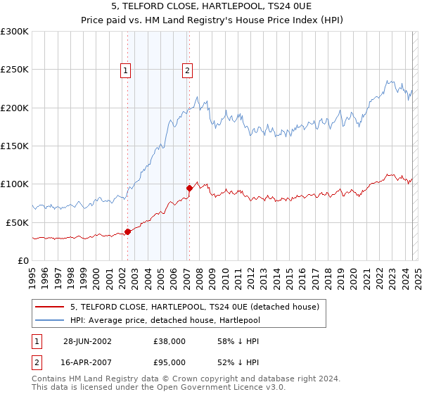 5, TELFORD CLOSE, HARTLEPOOL, TS24 0UE: Price paid vs HM Land Registry's House Price Index