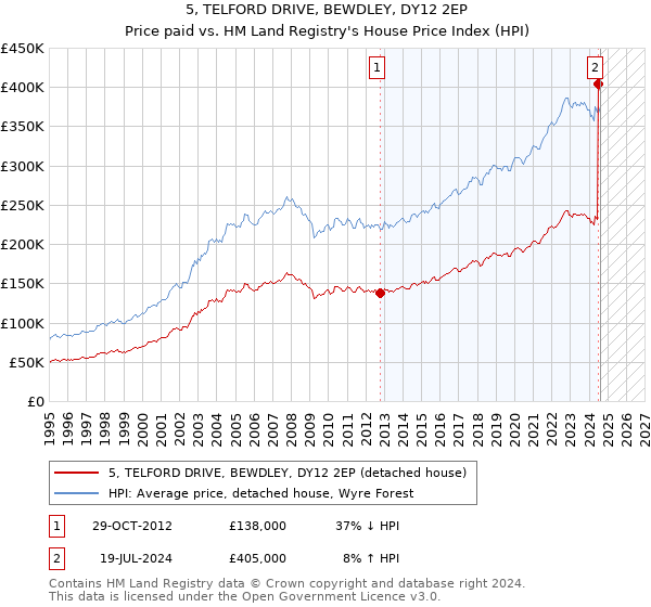 5, TELFORD DRIVE, BEWDLEY, DY12 2EP: Price paid vs HM Land Registry's House Price Index