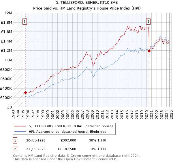 5, TELLISFORD, ESHER, KT10 8AE: Price paid vs HM Land Registry's House Price Index