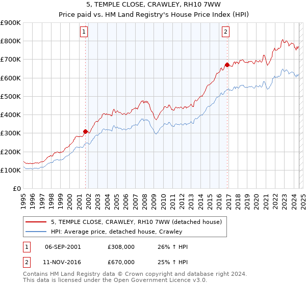 5, TEMPLE CLOSE, CRAWLEY, RH10 7WW: Price paid vs HM Land Registry's House Price Index