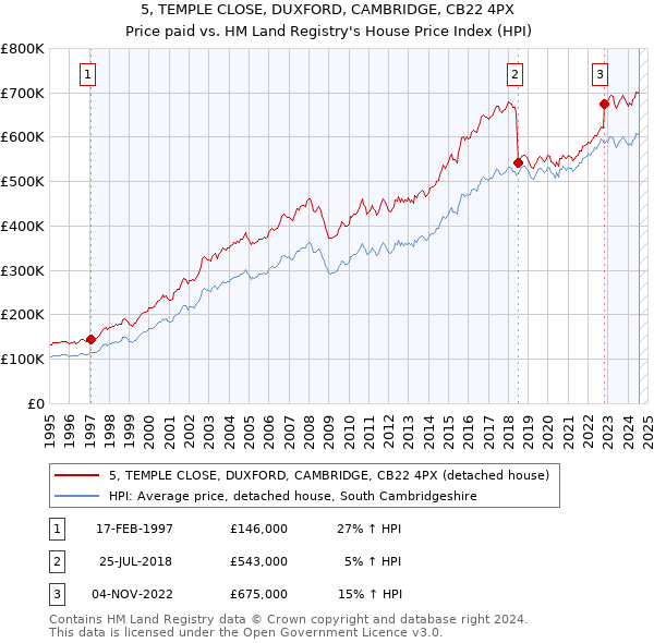 5, TEMPLE CLOSE, DUXFORD, CAMBRIDGE, CB22 4PX: Price paid vs HM Land Registry's House Price Index