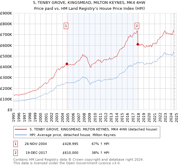 5, TENBY GROVE, KINGSMEAD, MILTON KEYNES, MK4 4HW: Price paid vs HM Land Registry's House Price Index