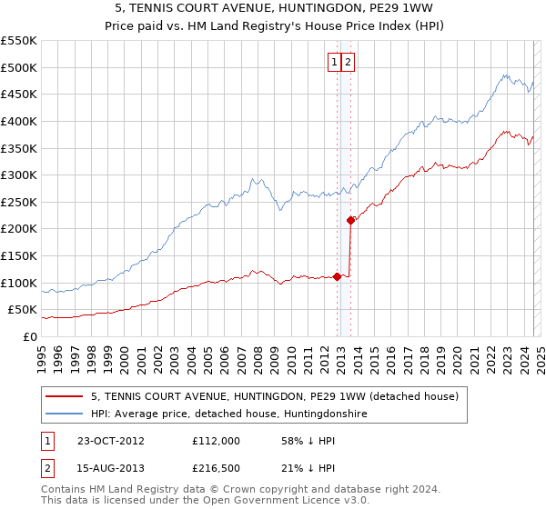 5, TENNIS COURT AVENUE, HUNTINGDON, PE29 1WW: Price paid vs HM Land Registry's House Price Index