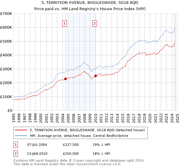 5, TENNYSON AVENUE, BIGGLESWADE, SG18 8QD: Price paid vs HM Land Registry's House Price Index