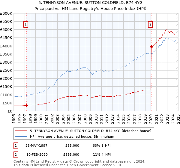 5, TENNYSON AVENUE, SUTTON COLDFIELD, B74 4YG: Price paid vs HM Land Registry's House Price Index