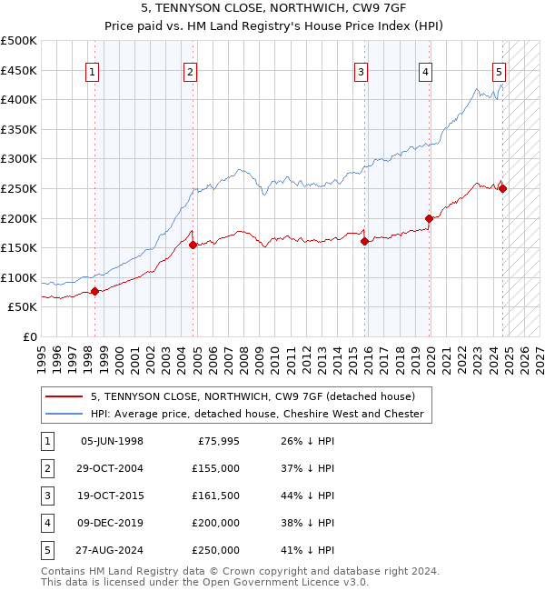 5, TENNYSON CLOSE, NORTHWICH, CW9 7GF: Price paid vs HM Land Registry's House Price Index