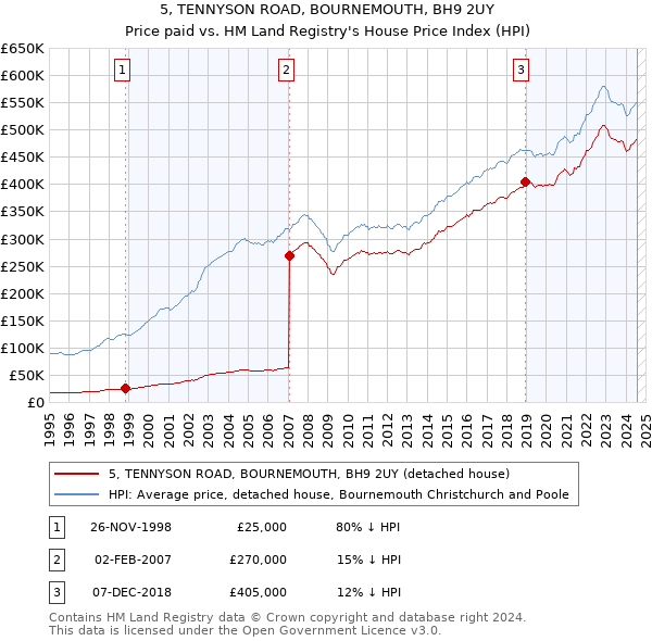 5, TENNYSON ROAD, BOURNEMOUTH, BH9 2UY: Price paid vs HM Land Registry's House Price Index