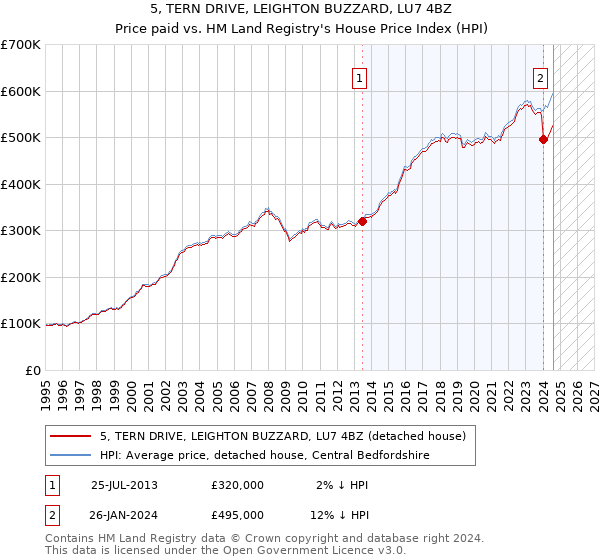 5, TERN DRIVE, LEIGHTON BUZZARD, LU7 4BZ: Price paid vs HM Land Registry's House Price Index