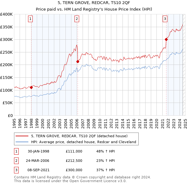 5, TERN GROVE, REDCAR, TS10 2QF: Price paid vs HM Land Registry's House Price Index