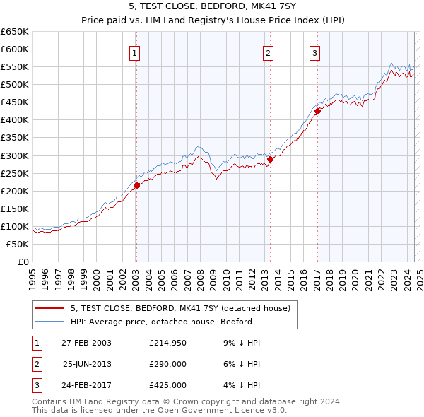 5, TEST CLOSE, BEDFORD, MK41 7SY: Price paid vs HM Land Registry's House Price Index