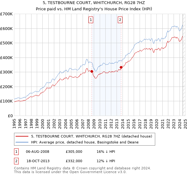 5, TESTBOURNE COURT, WHITCHURCH, RG28 7HZ: Price paid vs HM Land Registry's House Price Index